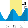 Gibbon Anchorage tide chart for Sunday, October 13, 2024