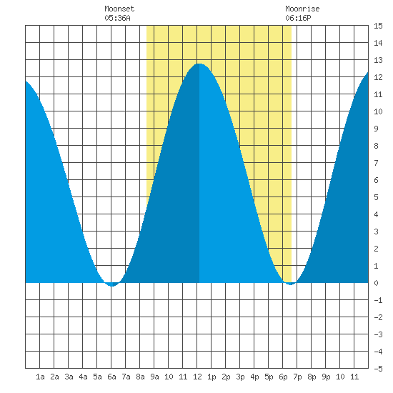 Gibbon Anchorage tide chart for Tuesday, October 15, 2024