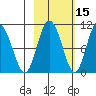Gibbon Anchorage tide chart for Tuesday, October 15, 2024
