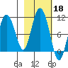 Gibbon Anchorage tide chart for Friday, October 18, 2024