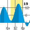 Gibbon Anchorage tide chart for Saturday, October 19, 2024