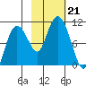 Gibbon Anchorage tide chart for Monday, October 21, 2024