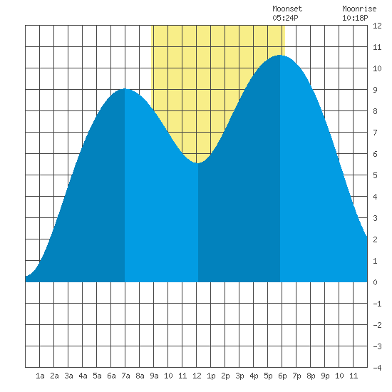 Gibbon Anchorage tide chart for Wednesday, October 23, 2024
