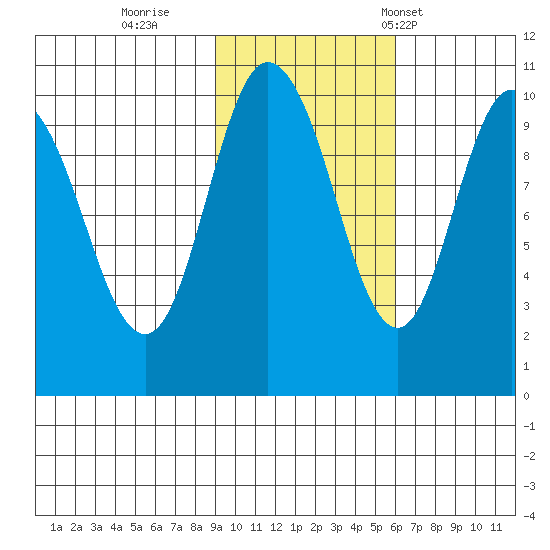 Gibbon Anchorage tide chart for Monday, October 28, 2024