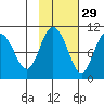 Gibbon Anchorage tide chart for Tuesday, October 29, 2024