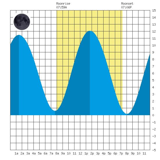 Gibbon Anchorage tide chart for Wednesday, October 2, 2024