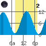 Gibbon Anchorage tide chart for Wednesday, October 2, 2024