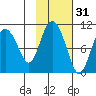 Gibbon Anchorage tide chart for Thursday, October 31, 2024