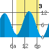 Gibbon Anchorage tide chart for Thursday, October 3, 2024
