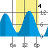 Gibbon Anchorage tide chart for Friday, October 4, 2024
