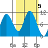 Gibbon Anchorage tide chart for Saturday, October 5, 2024