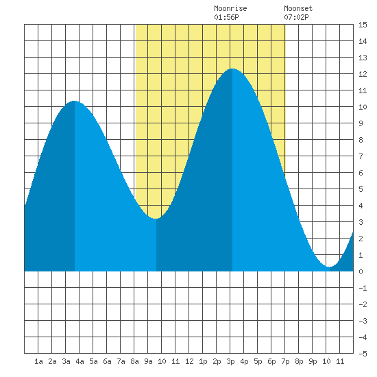 Gibbon Anchorage tide chart for Sunday, October 6, 2024
