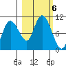 Gibbon Anchorage tide chart for Sunday, October 6, 2024