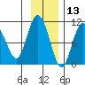 Gibbon Anchorage tide chart for Wednesday, November 13, 2024