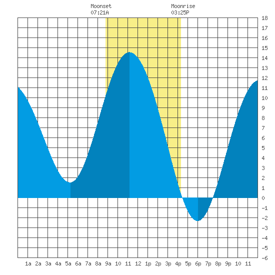 Gibbon Anchorage tide chart for Thursday, November 14, 2024