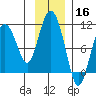 Gibbon Anchorage tide chart for Saturday, November 16, 2024