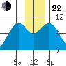 Gibbon Anchorage tide chart for Friday, November 22, 2024