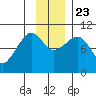 Gibbon Anchorage tide chart for Saturday, November 23, 2024