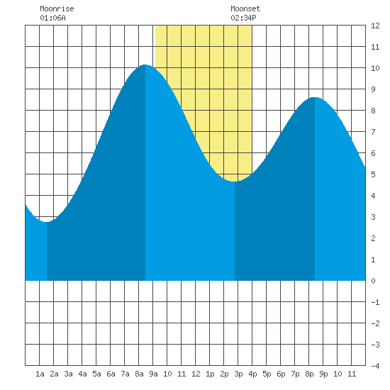 Gibbon Anchorage tide chart for Sunday, November 24, 2024