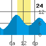 Gibbon Anchorage tide chart for Sunday, November 24, 2024