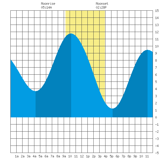 Gibbon Anchorage tide chart for Wednesday, November 27, 2024