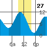 Gibbon Anchorage tide chart for Wednesday, November 27, 2024