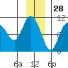 Gibbon Anchorage tide chart for Thursday, November 28, 2024