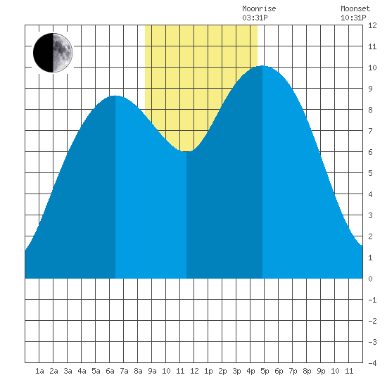 Gibbon Anchorage tide chart for Friday, November 8, 2024