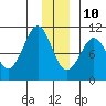 Gibbon Anchorage tide chart for Tuesday, December 10, 2024