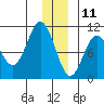 Gibbon Anchorage tide chart for Wednesday, December 11, 2024