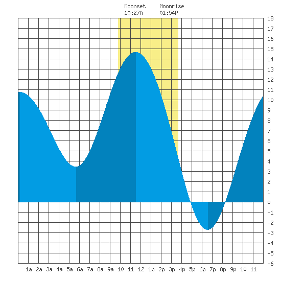 Gibbon Anchorage tide chart for Saturday, December 14, 2024