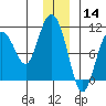 Gibbon Anchorage tide chart for Saturday, December 14, 2024