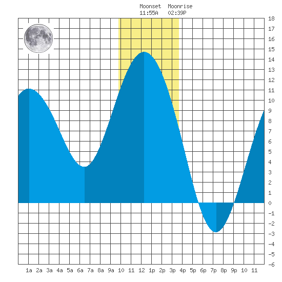 Gibbon Anchorage tide chart for Sunday, December 15, 2024