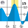 Gibbon Anchorage tide chart for Sunday, December 15, 2024