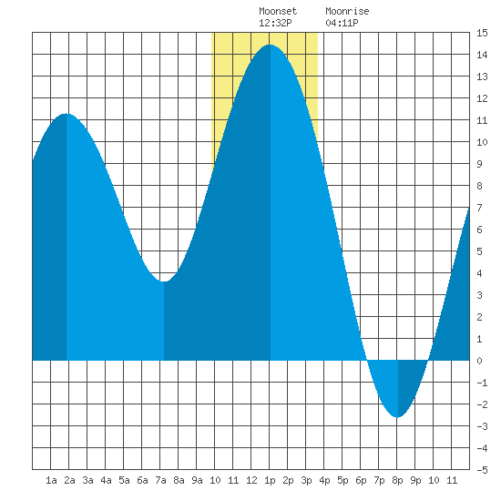 Gibbon Anchorage tide chart for Monday, December 16, 2024