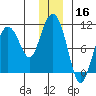 Gibbon Anchorage tide chart for Monday, December 16, 2024
