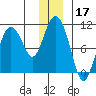 Gibbon Anchorage tide chart for Tuesday, December 17, 2024