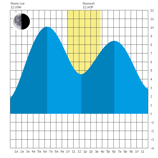 Gibbon Anchorage tide chart for Sunday, December 22, 2024