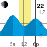 Gibbon Anchorage tide chart for Sunday, December 22, 2024