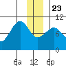 Gibbon Anchorage tide chart for Monday, December 23, 2024
