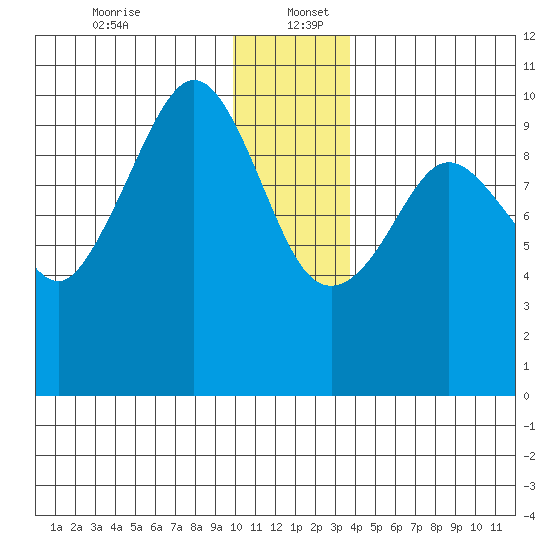 Gibbon Anchorage tide chart for Tuesday, December 24, 2024