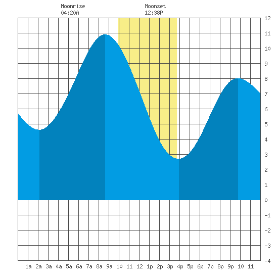 Gibbon Anchorage tide chart for Wednesday, December 25, 2024