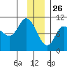 Gibbon Anchorage tide chart for Thursday, December 26, 2024