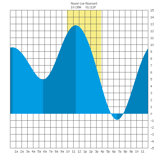 Gibbon Anchorage tide chart for Sunday, December 29, 2024