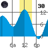 Gibbon Anchorage tide chart for Monday, December 30, 2024