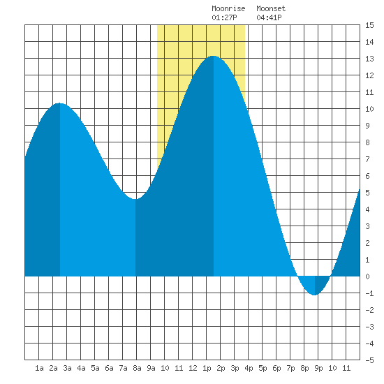 Gibbon Anchorage tide chart for Tuesday, December 3, 2024