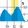 Gibbon Anchorage tide chart for Thursday, December 5, 2024