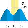 Gibbon Anchorage tide chart for Saturday, December 7, 2024