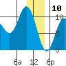Gibbon Anchorage tide chart for Friday, January 10, 2025