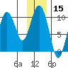 Gibbon Anchorage tide chart for Wednesday, January 15, 2025